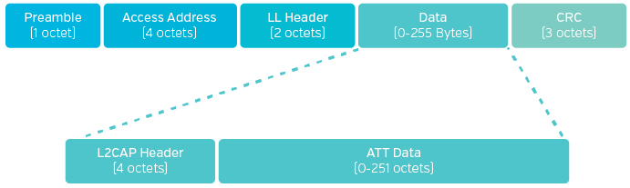 One Minute To Understand BLE MTU Data Package Blogs Nordic Blog 
