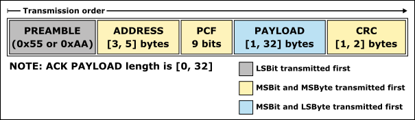 Enhanced ShockBurst packet format