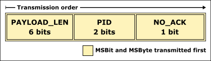 PCF format