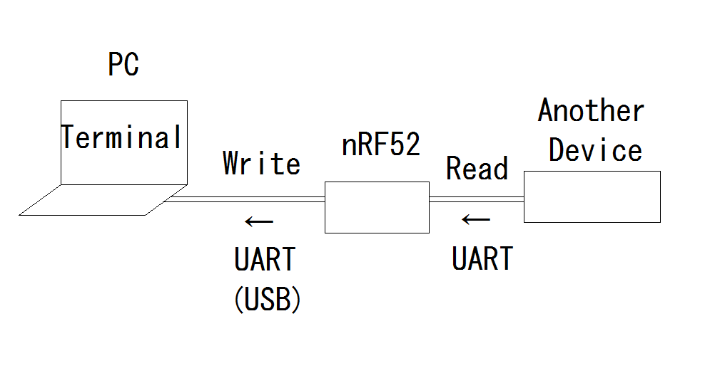 I want to nRF52 do this flow.