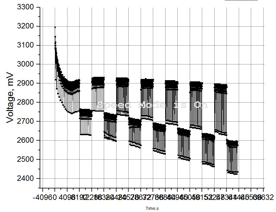 Single channel voltage measurement in time scale