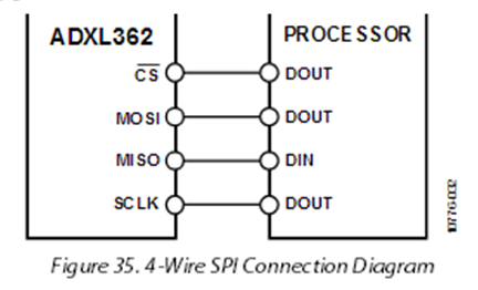 ADXL362 SPI interface