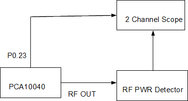 Test Setup