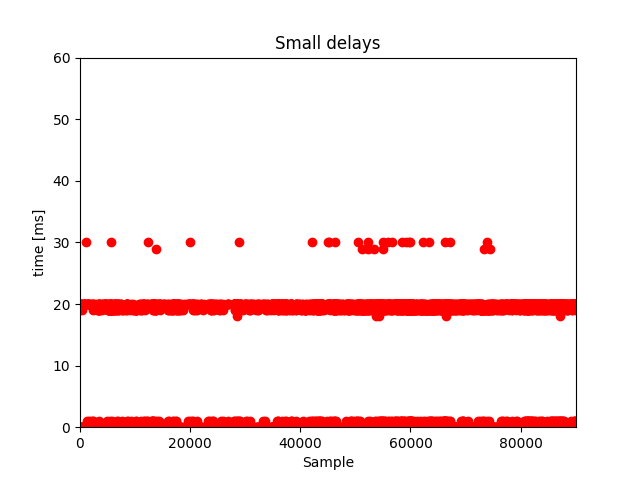 Sample delays