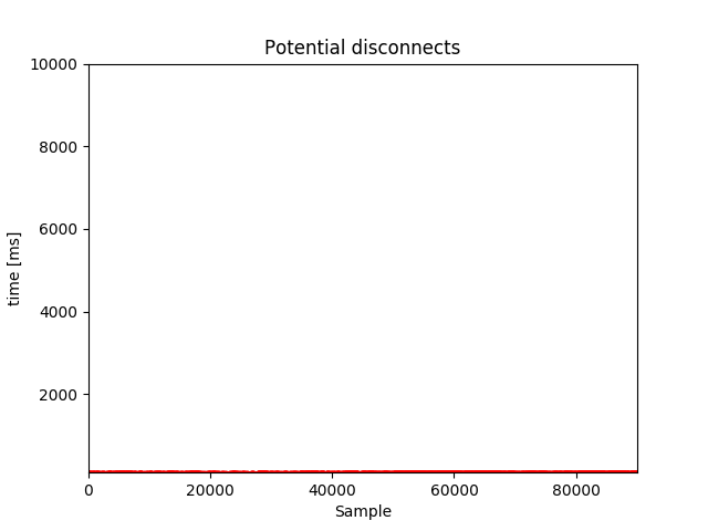 Potential Disconnections