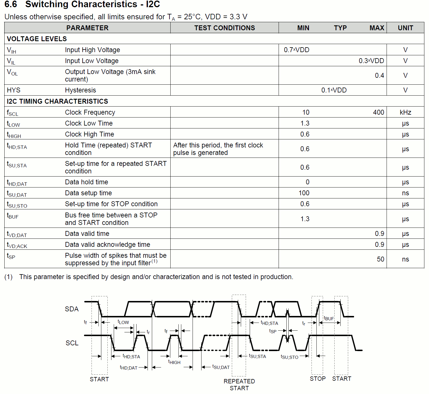 datasheet of connected TWI device
