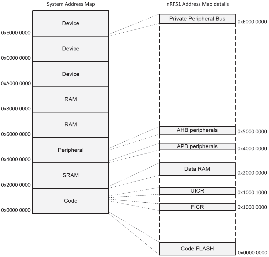 Simple Question About Memory Map And Region Nordic Q A Nordic Devzone Nordic Devzone