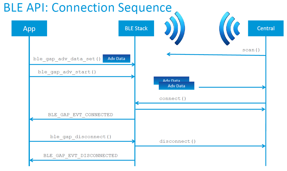 gbu421 bluetooth peripheral device