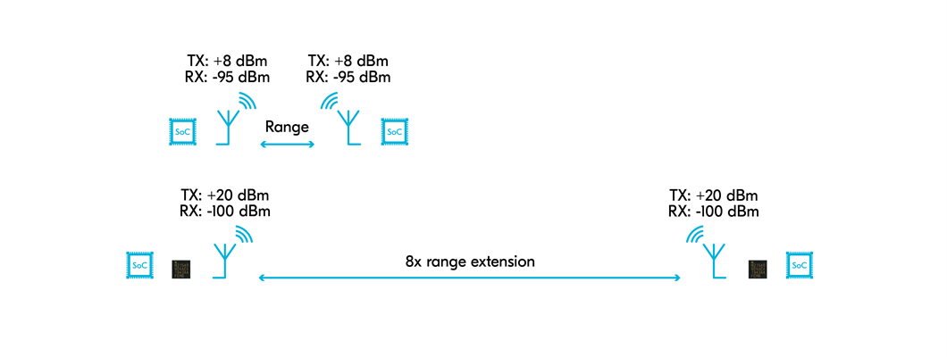 Comparing range with Bluetooth Low Energy of the nRF21540 DK and the nRF52840 DK