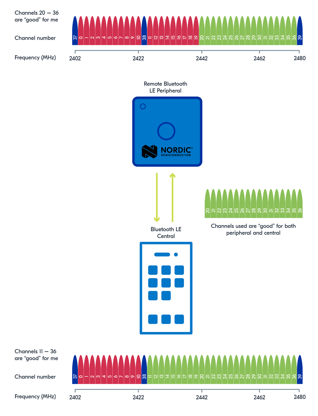 Channel Classification Enhancement