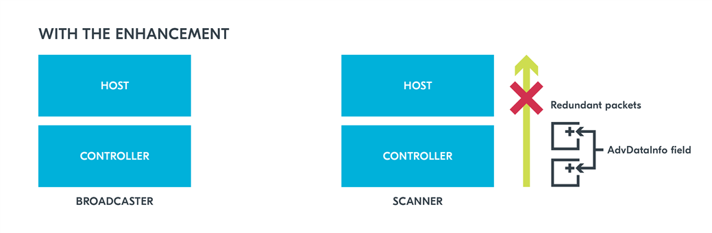 Bluetooth® Core Specification Version 5.3 Feature Enhancements