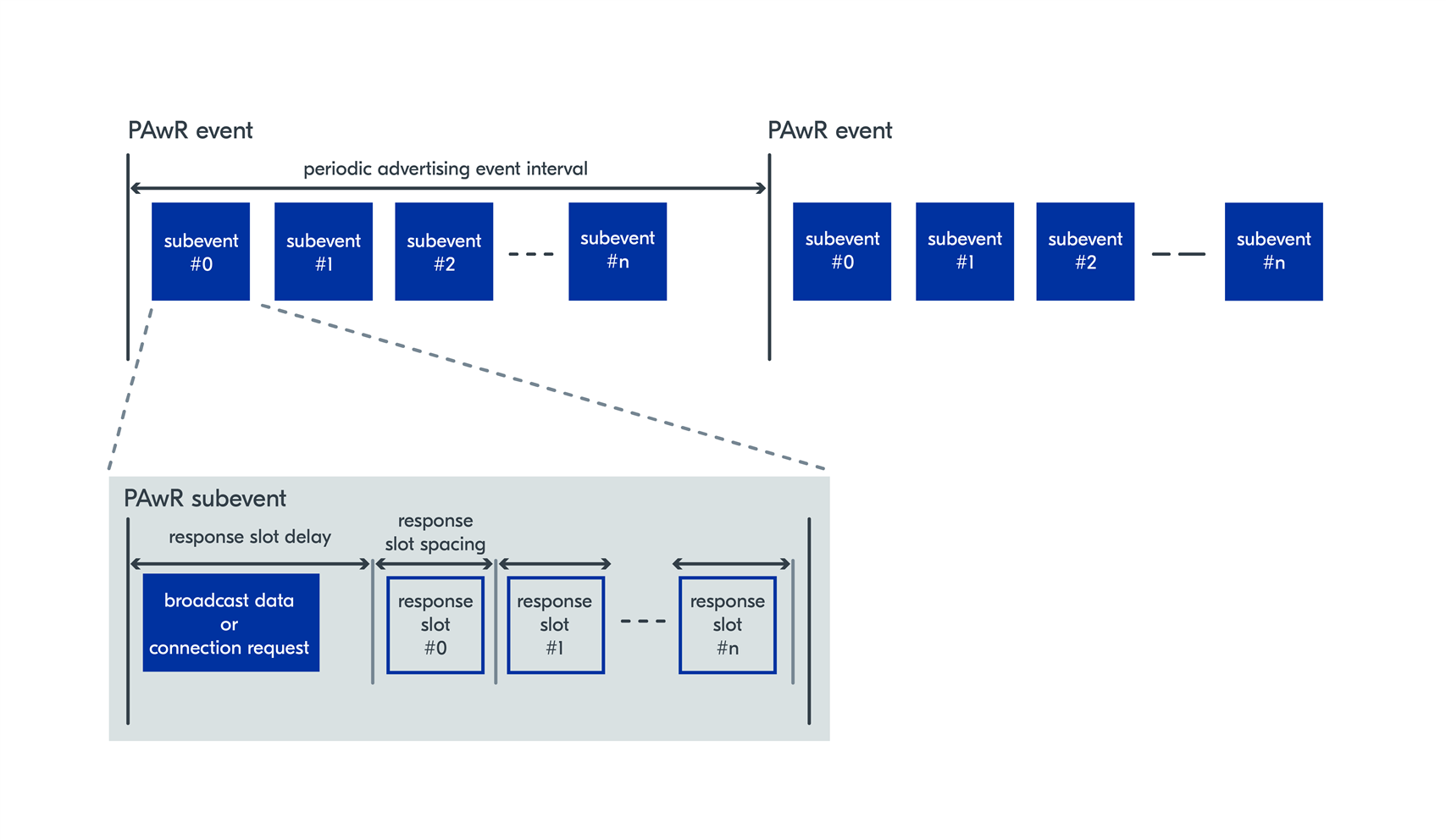 Intro to New Features in Bluetooth Core Specification v5.1