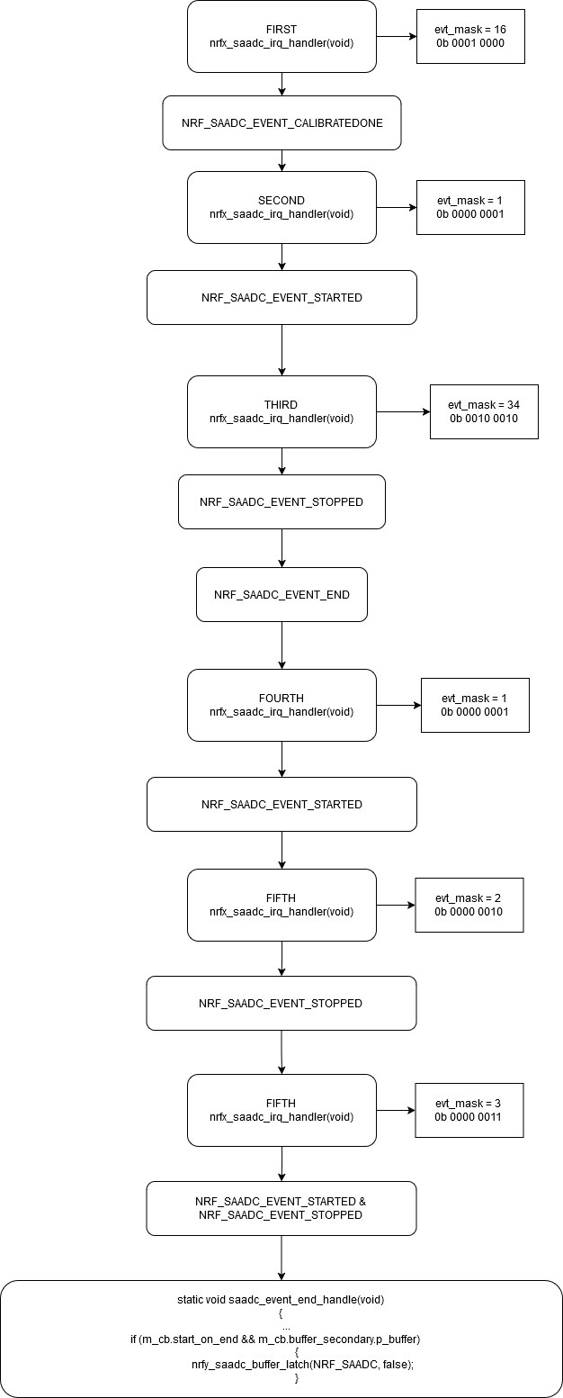 irq sequence from the saadc