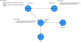 Network
