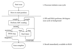 Flowchart illustrating the scan solution performed mainly via PPI and DMA.