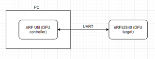 Normal use case for nRF Util