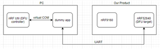 Testing nRF Util Internet use case