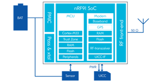 USB on the nRF91? - Nordic Q&A - Nordic DevZone - Nordic DevZone