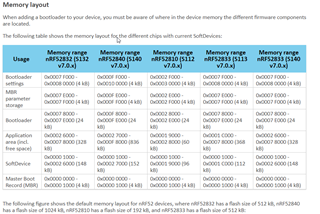 Incorrect Bootloader starting address in the location 0xFF8 - Nordic DevZone