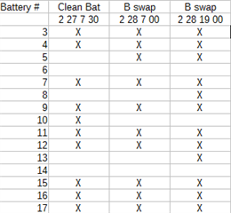 results by battery#