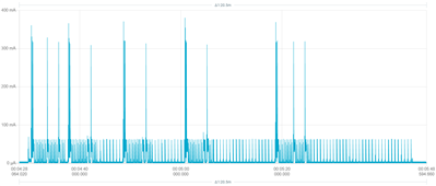 PSM with active time