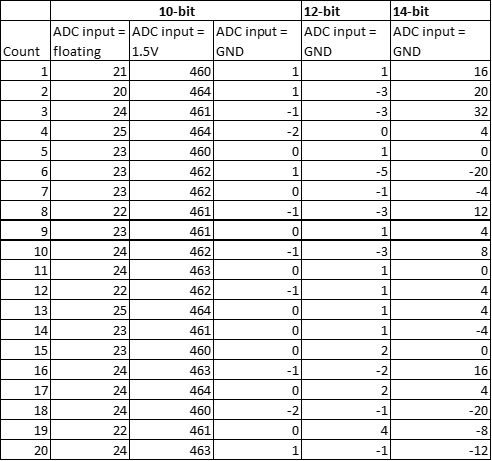 20 samples gathered using PCA10040