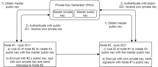  Identity-based key generation