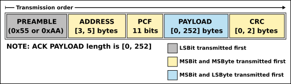 Updated ESB packet