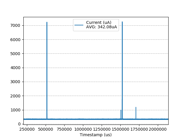 Average current graphic