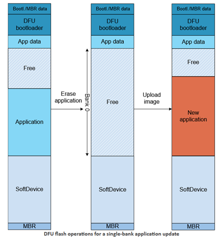 nRF51822: How to properly define FLASH region boundaries in the case ...