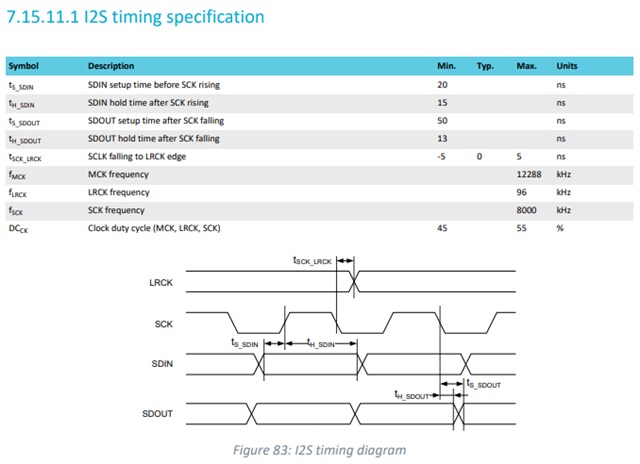 I2S timing specification in nRF5340 data sheet - Nordic Q&A - Nordic ...