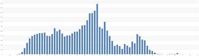 Histogram of RSSI