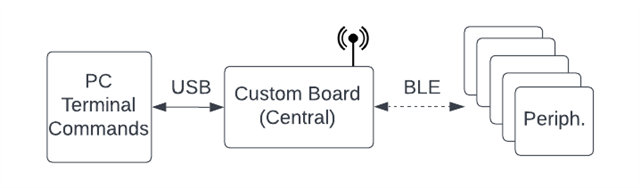 NRF52840 BLE NUS Data Transmission Is Too Slow - Nordic Q&A - Nordic ...