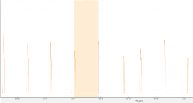 Current spikes (15-17ms ivl.) between RTC CC events