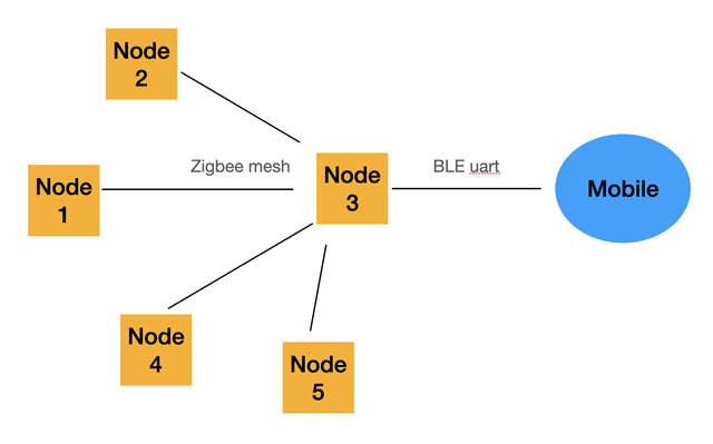 How to send messages between nodes in zigbee mesh? - Nordic Q&A ...