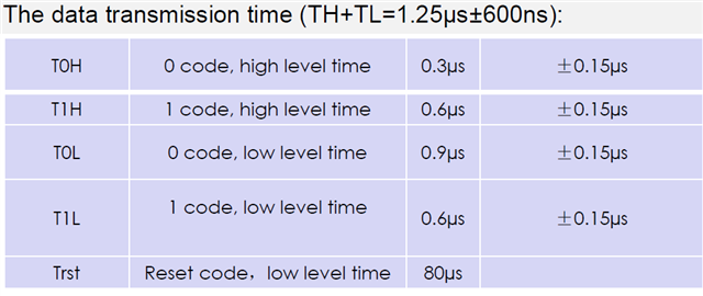 Timing for data transmission SK6812