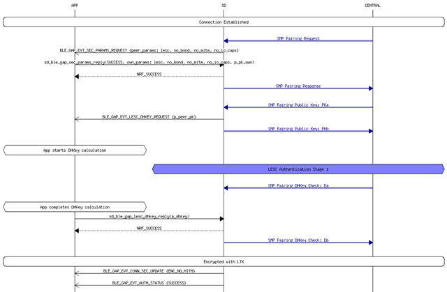 Where is the relevant function about Pairing Confirm values or DHKey ...