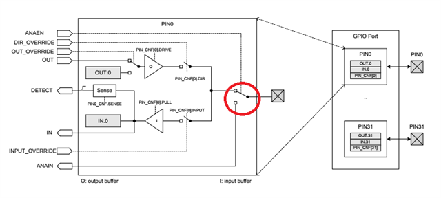 figure 2: GPIO module