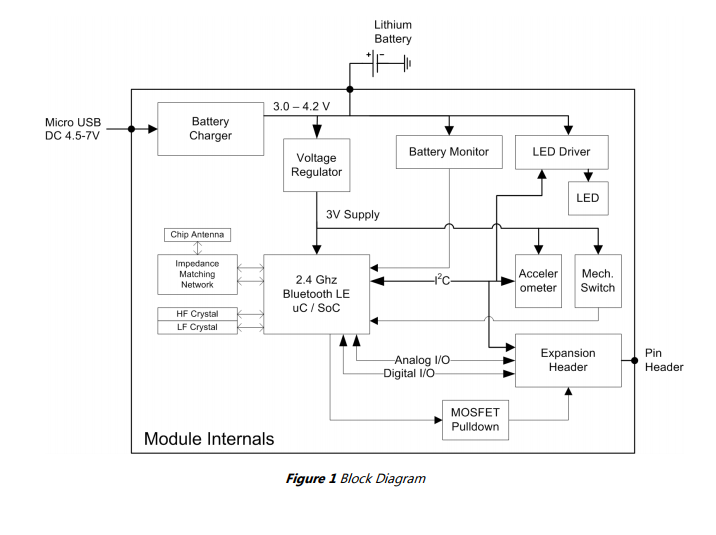 PCB Block Diagram